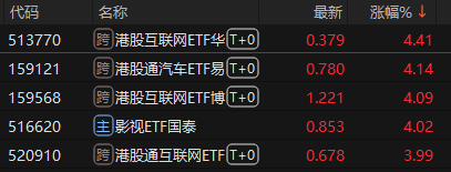 ETF收盘：港股互联网ETF涨4.41% 半导体设备ETF跌7.69%