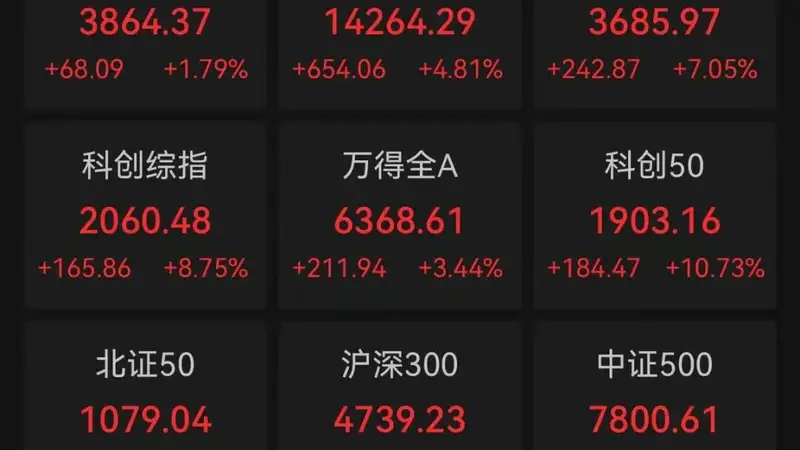 A股收评：三大指数集体飙涨，超3100只个股飘红，科技大反攻，科创50涨超10%；半导体产业链爆发，通信设备大涨，油气、银行下跌