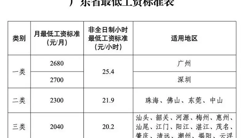 上调！新一轮涨工资，开始了
