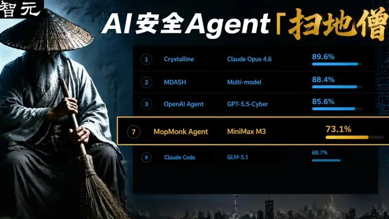 中国第一，直逼OpenAI！神秘「扫地僧」冲到全球前七