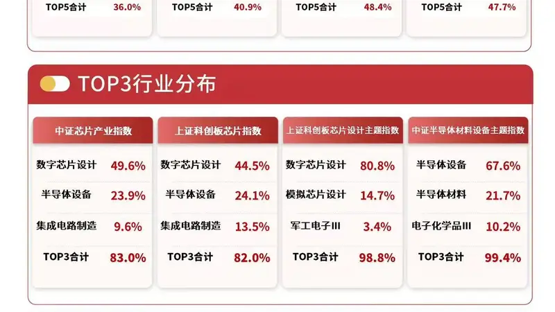 半导体涨价与国产化双轮驱动芯片产业链景气上行，科创芯片ETF易方达（589130）年内“吸金”超30亿元