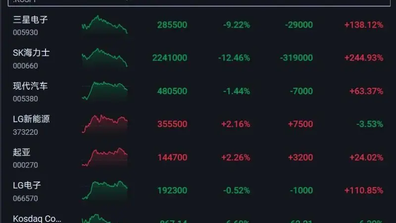 韩国综合指数大跌超7%！三星电子跌超9%，SK海力士跌超12%