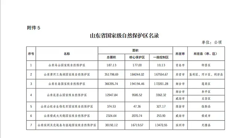 生态保护再升级！山东省国家级自然保护区、风景名胜区最新名录发布