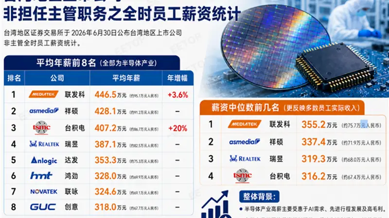 芯片行业工资涨疯了！联发科碾压台积电：普通员工人均年薪446.5万