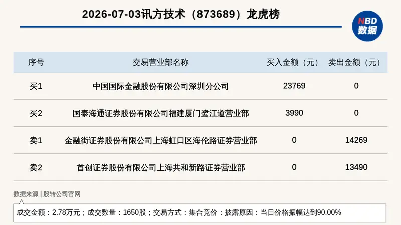 新三板创新层公司讯方技术登龙虎榜:当日价格振幅达到90.00%