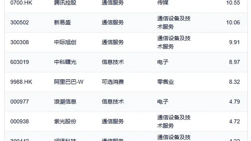 行业ETF风向标丨中韩半导体ETF华泰柏瑞（513310）半日成交近70亿元，三只云计算ETF半日涨幅超6%