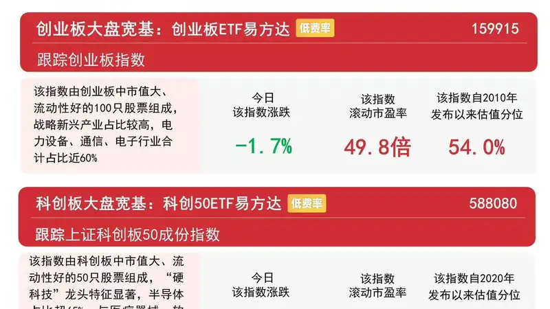 创业板指冲高回落，创业板ETF易方达（159915）逆势获超2亿份净申购