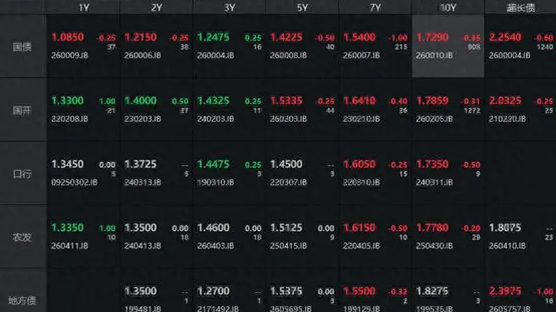 债市收盘| 中长端表现较好,30年国债收益率下行0.6BP