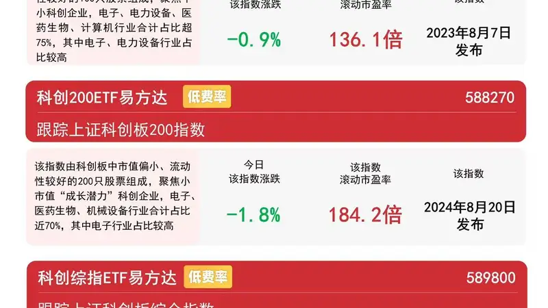 科创50指数涨0.7%，科创50ETF易方达（588080）近一周获25.7亿元净流入