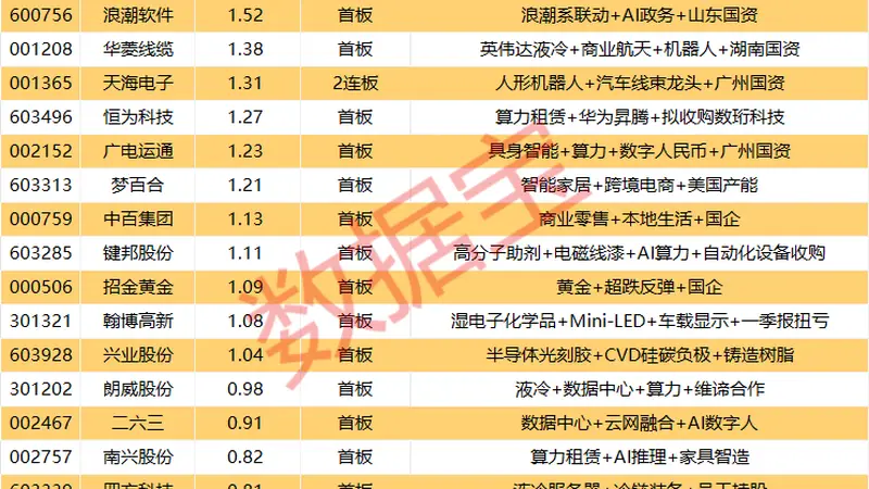 揭秘涨停 | 超34亿元封单，国内AI服务器龙头业绩大增！