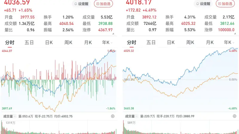 A股午后逆转：沪指涨1.65%，创指涨4.49%，半导体产业链强势爆发