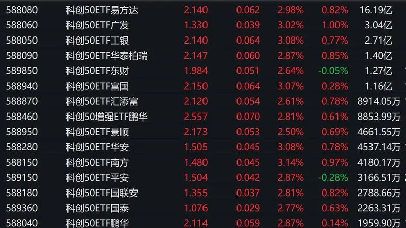 A股早盘走势分化，科创50指数上涨3.19%，7只相关ETF成交额超1亿元