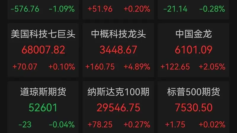 美股深V，芯片股反弹！中国资产深夜大涨，阿里暴涨11.05%，美联储“鹰影”重现删去降息措辞