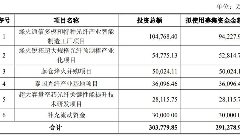 距前次定增落地不足一年，烽火通信再抛29亿元定增预案，近1/3募集资金拟投向多模和特种光纤产业智能制造工厂