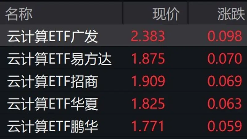 云计算概念股走强,云计算ETF涨约4%