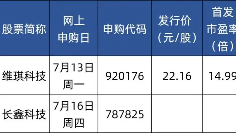 下周四，打新长鑫科技！中签概率高