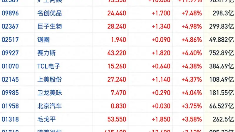 港股大消费板块短线拉升 扩内需再迎政策加码提振