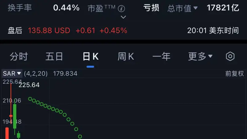 越跌越买，“木头姐”加仓SpaceX