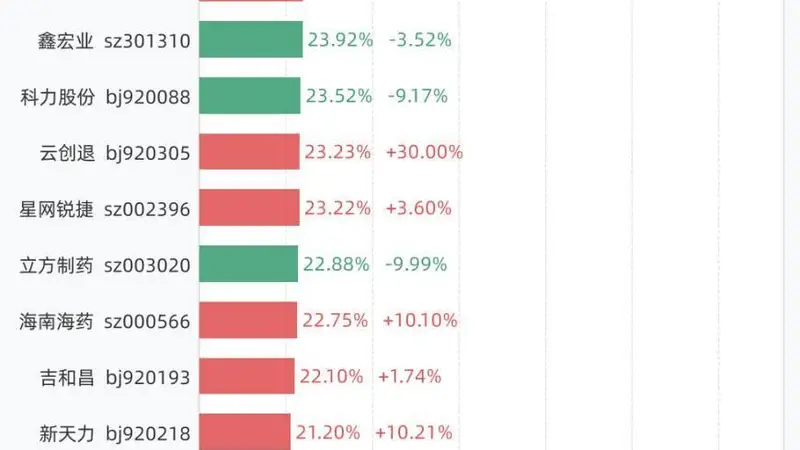 7月16日换手率排行：N龙鑫以93.18%居首，紧随其后的是万邦医药、C托伦斯、科莱瑞迪