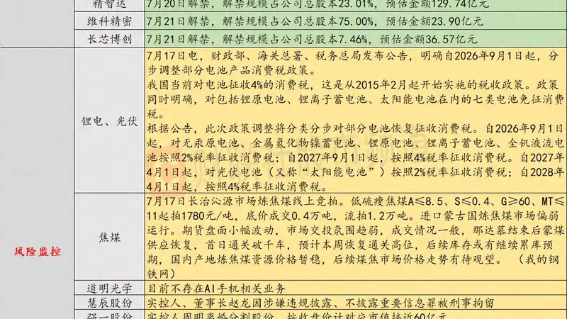 7月20日投资避雷针:美股半导体指数步入熊市,A股电池消费税调整在即