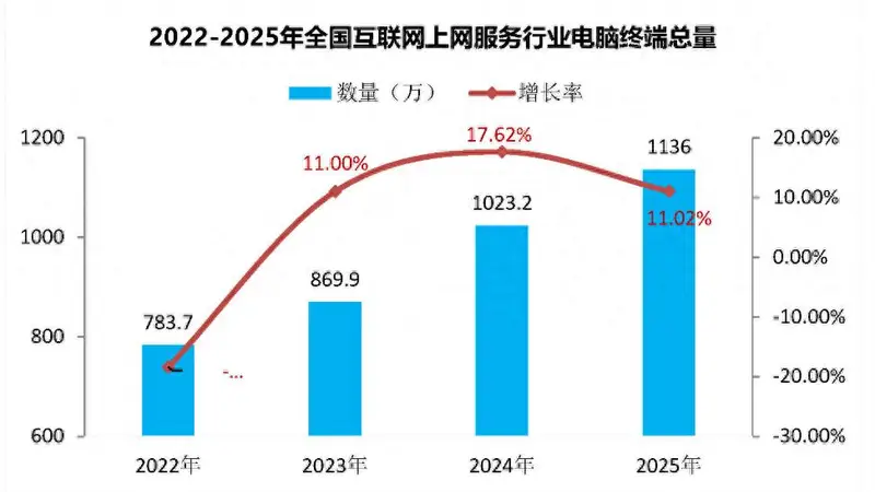 网吧不是消亡了，而是偷偷卷成了万元算力新赛道