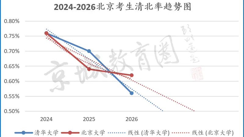 北京2026年清北录取率及留京985/211率下降