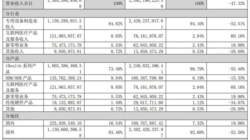 九安医疗半年度业绩暴增四倍，股价6天4板累计涨超40%