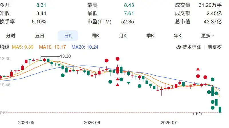 股价3天跌超25% 煌上煌连发公告：业绩预增+拟回购股份提振信心