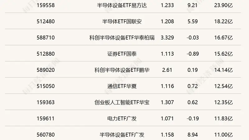 中韩半导体ETF华泰成交破百亿 黄金股ETF半日涨幅超7%