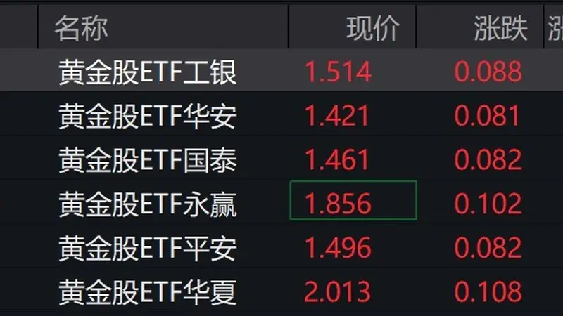 黄金股ETF大涨逾5% 分析机构看好黄金板块长期投资价值