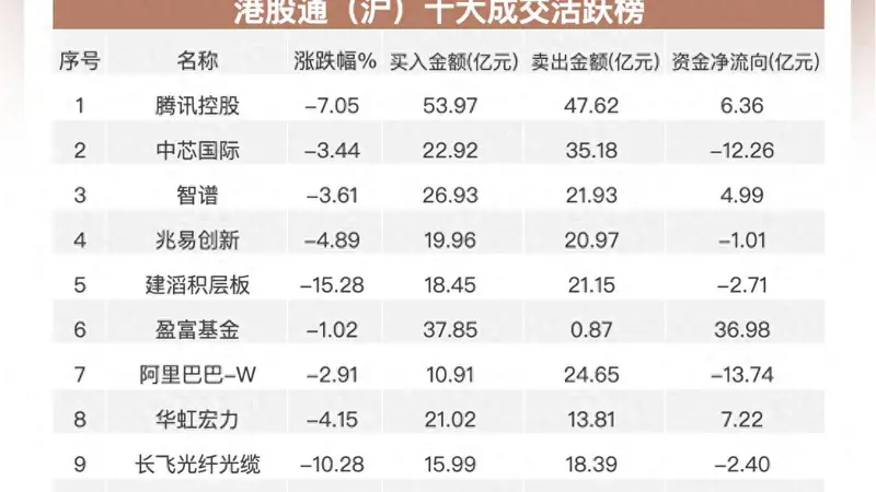 南向资金净买入超75亿港元 加仓华虹宏力及智谱连续流出腾讯
