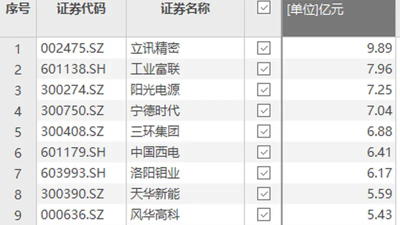 资金风向标 | 立讯精密获资金净流入9.89亿元