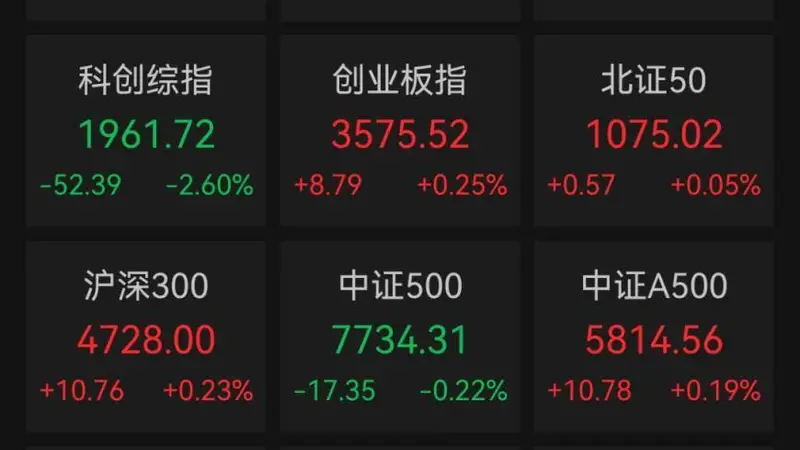 A股三大指数收涨超4200股飘红 电气设备板块掀涨停潮