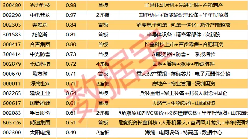 揭秘涨停 | 7股封单资金均超1亿元