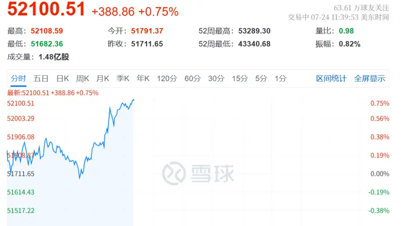 今夜！利好突袭，美股直线拉升！但是，存储芯片、光通信集体大跌