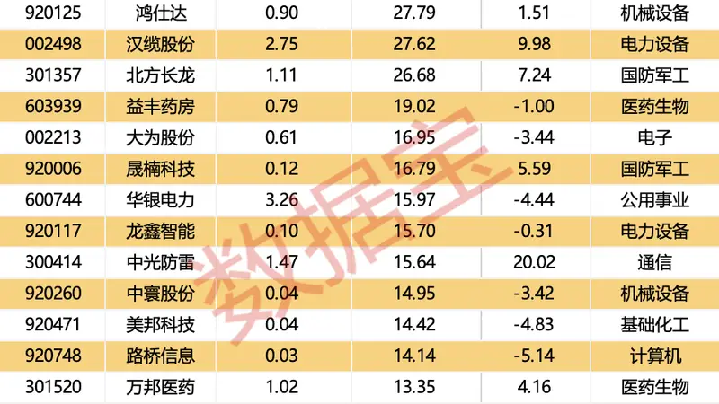 本周有4只新股申购！这些个股融资余额增幅居前