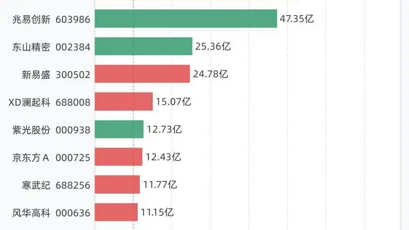 12股融资买入额超10亿元,包括中际旭创、C长鑫、兆易创新、东山精密、新易盛等