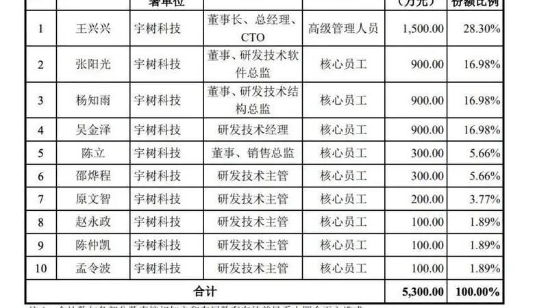 宇树科技IPO倒计时：询价、申购日期确定，王兴兴认购1500万
