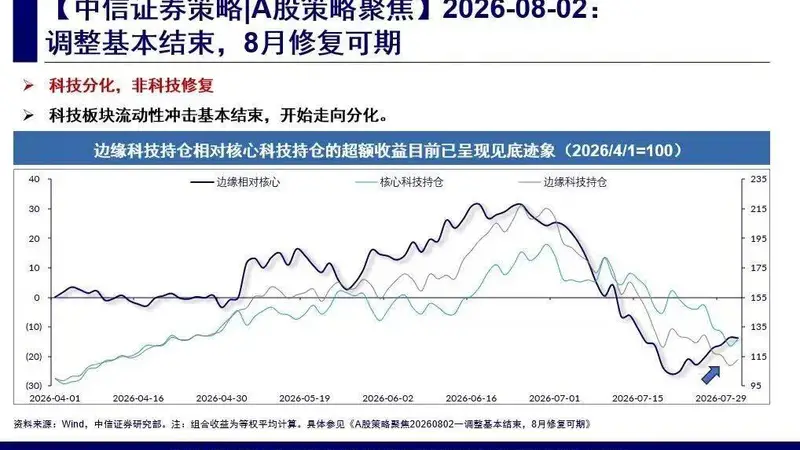 古城文化里的投资新视角：中信证券研判市场调整期结束 8月修复行情可期