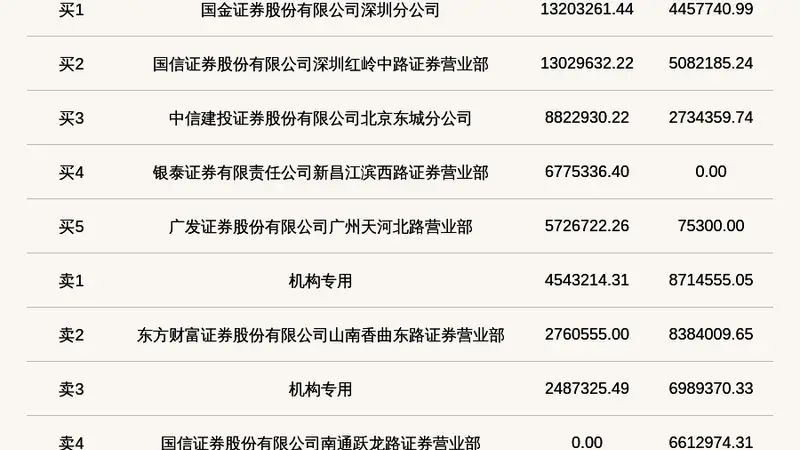 机构席位卖出1570.39万 北交所上市公司长鹰硬科登龙虎榜