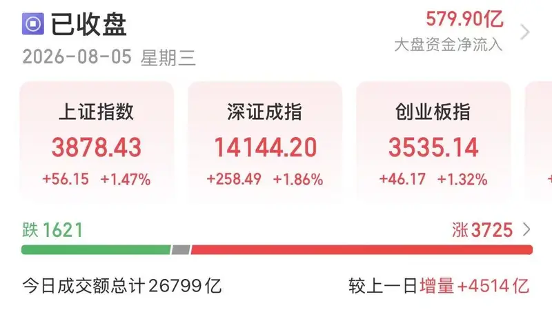 科创领涨4.78% 8月5日A股放量走强 藏城（注：结合文化氛围优化表述）里的板块热度渐起