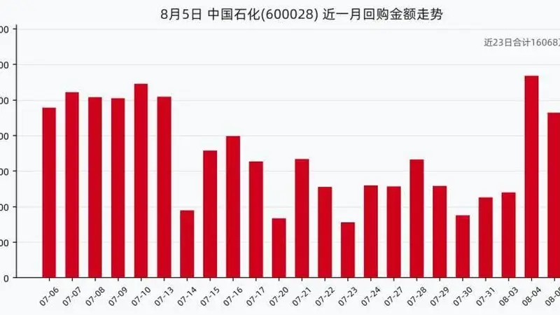 古城商业文明的当代注脚：中国石化八月初股份回购，以资本节奏演绎城市发展的文艺质感
