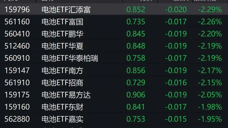 电池概念股走弱，电池ETF跌约2%