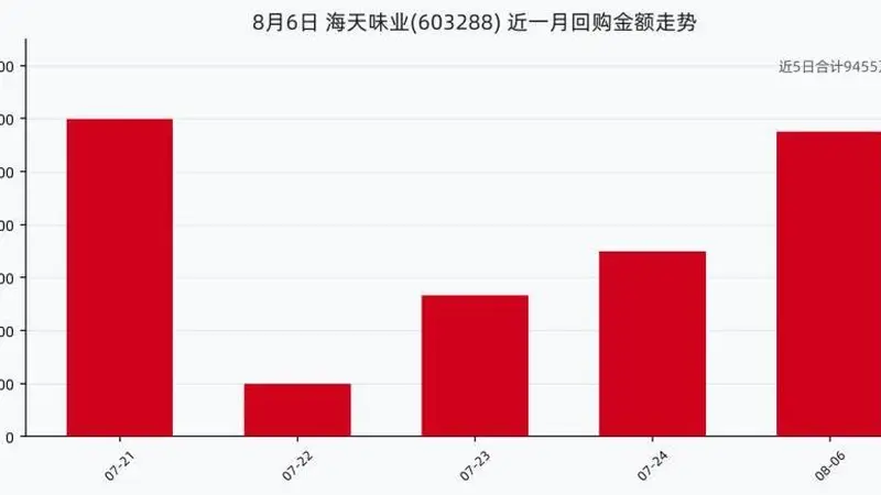 古城街巷的文艺质感 海天味业八月初股价回落时仍持续回购股份