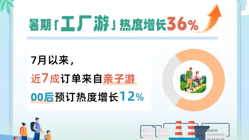 暑期古城周边工业旅游热度攀升 亲子研学交织城市文艺氛围