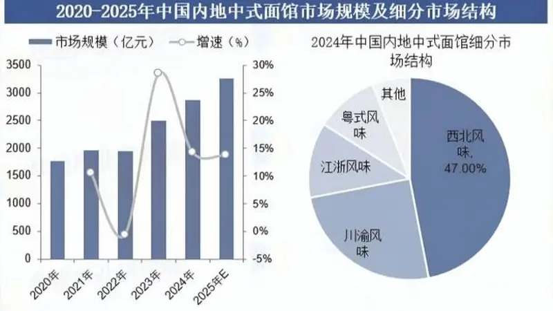 城郭间拉面味变 古城兰州的餐饮文化新变奏