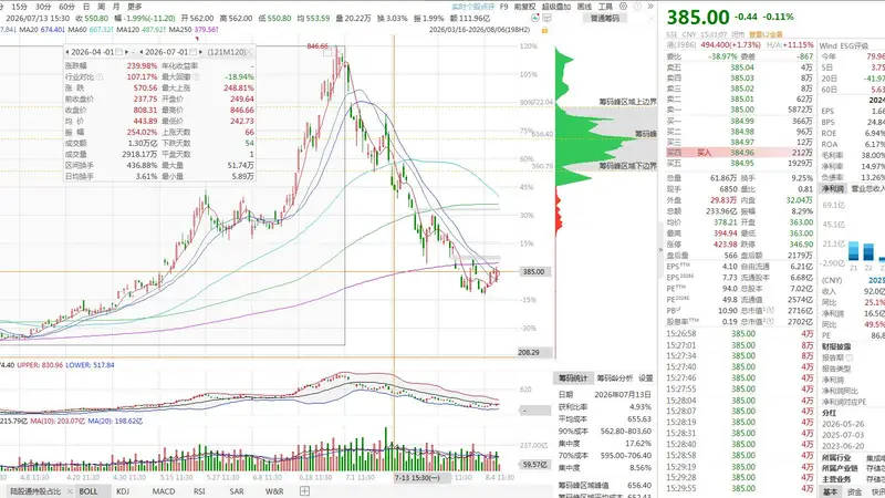 年内最高上涨超240%仍加仓18.5万股！葛卫东坚守存储龙头兆易创新，7月底调整时曾直言AI行情远未结束