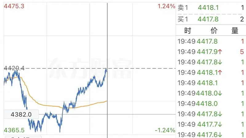 最高看至7150美元！黄金深V收复4400关口，机构预测差达3700美元！国内金饰单月涨超百元