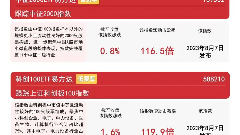 中小盘风格表现强势，中证2000指数多只成份股20CM涨停，关注中证2000ETF易方达（159532）配置价值