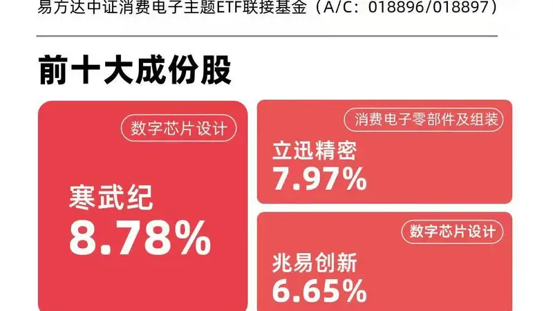 AI智能硬件放量，消费电子ETF易方达（562950）标的指数涨超1%